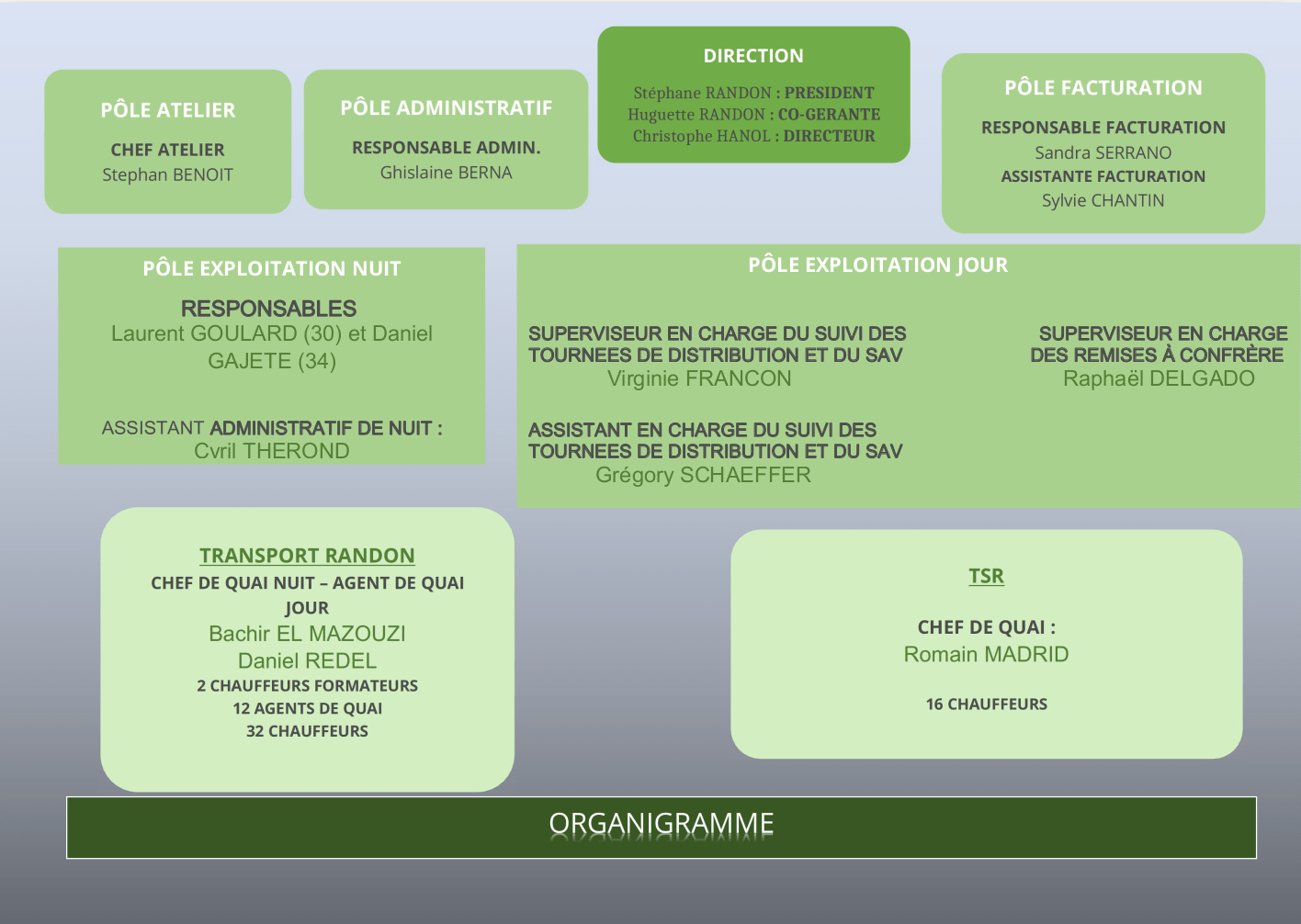 organigramme